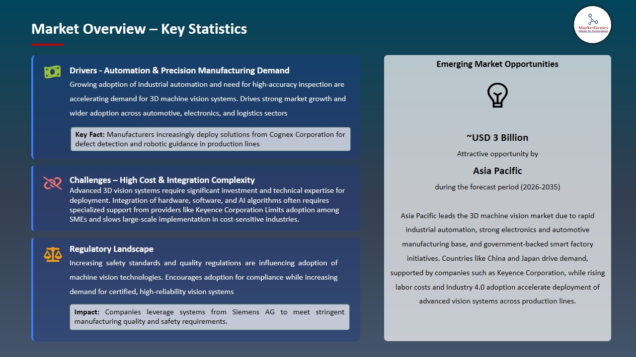 3D Machine Vision Market 2026-2035_Overview – Key Statistics