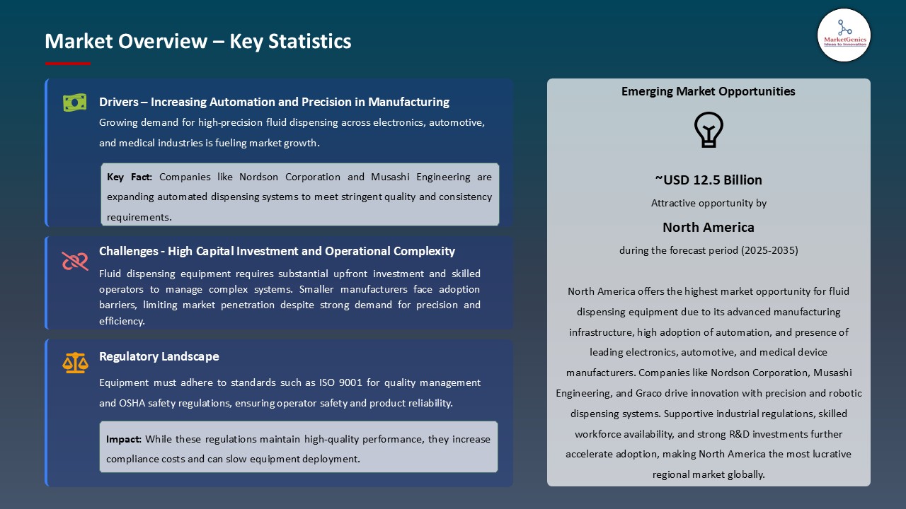 Fluid Dispensing Equipment Market_Overview – Key Statistics