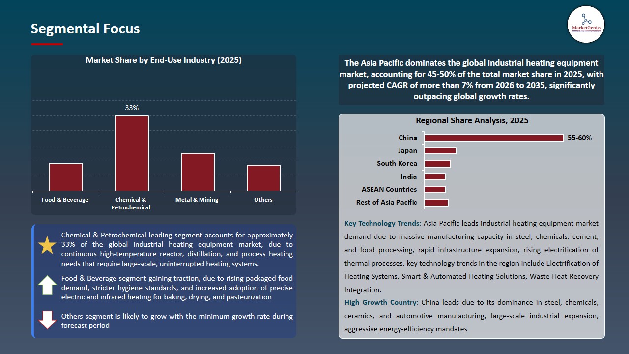 Industrial Heating Equipment Market 2026-2035_Segmental Focus