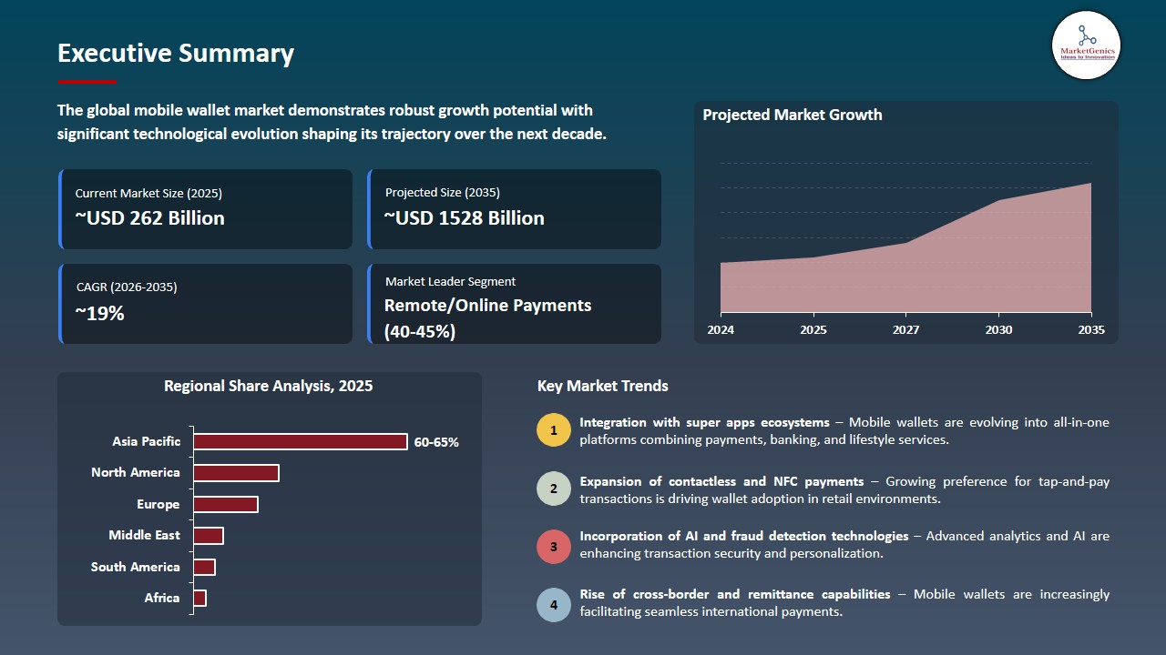 Mobile Wallet Market 2026-2035_Executive Summary