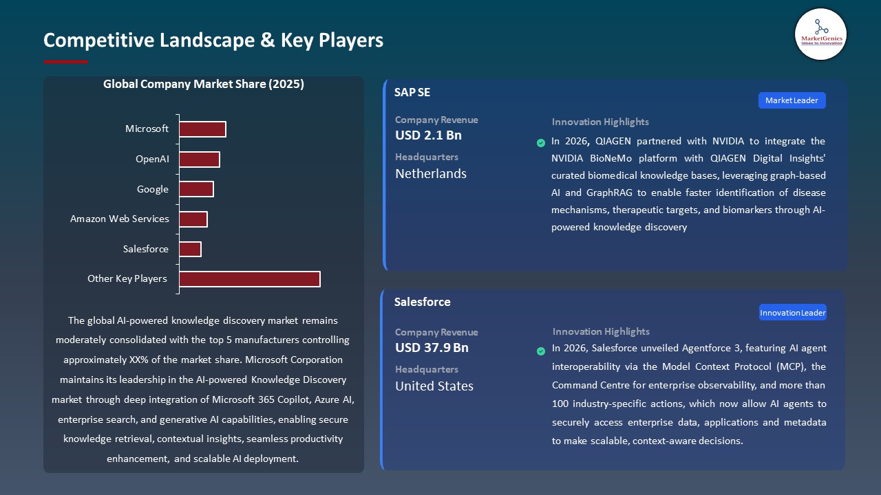 Global AI-powered Knowledge Discovery Market 2026-2035_Competitive Landscape & Key Players
