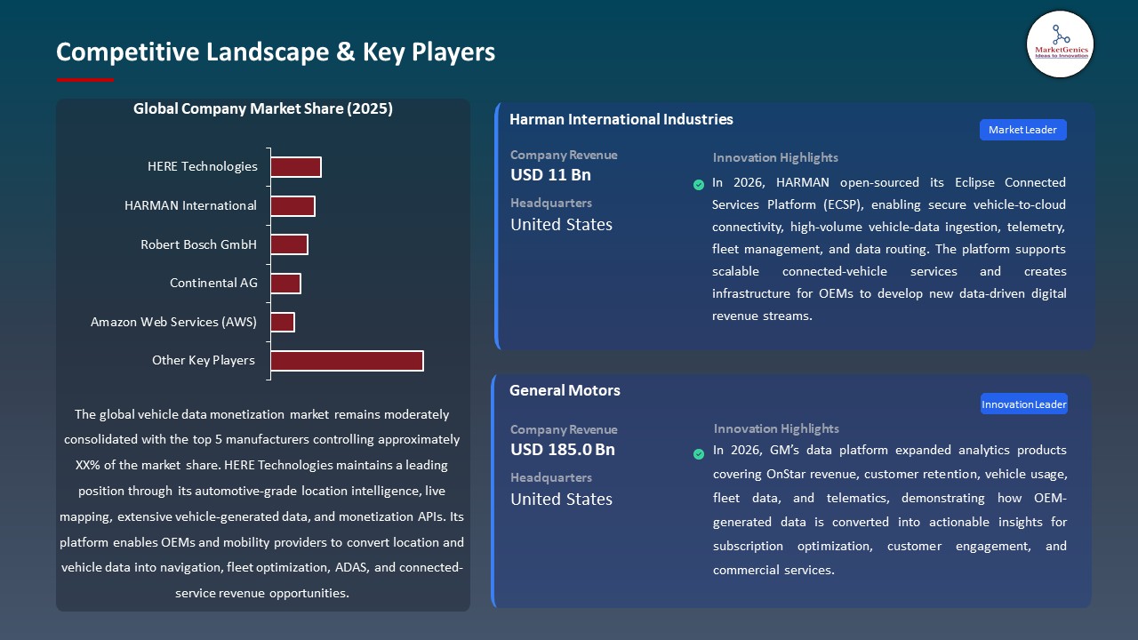 Global Vehicle Data Monetization Market 2026-2035_Competitive Landscape & Key Players