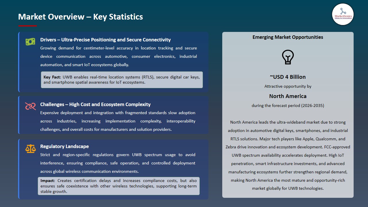 Ultra-wideband Market 2026-2035_Overview – Key Statistics
