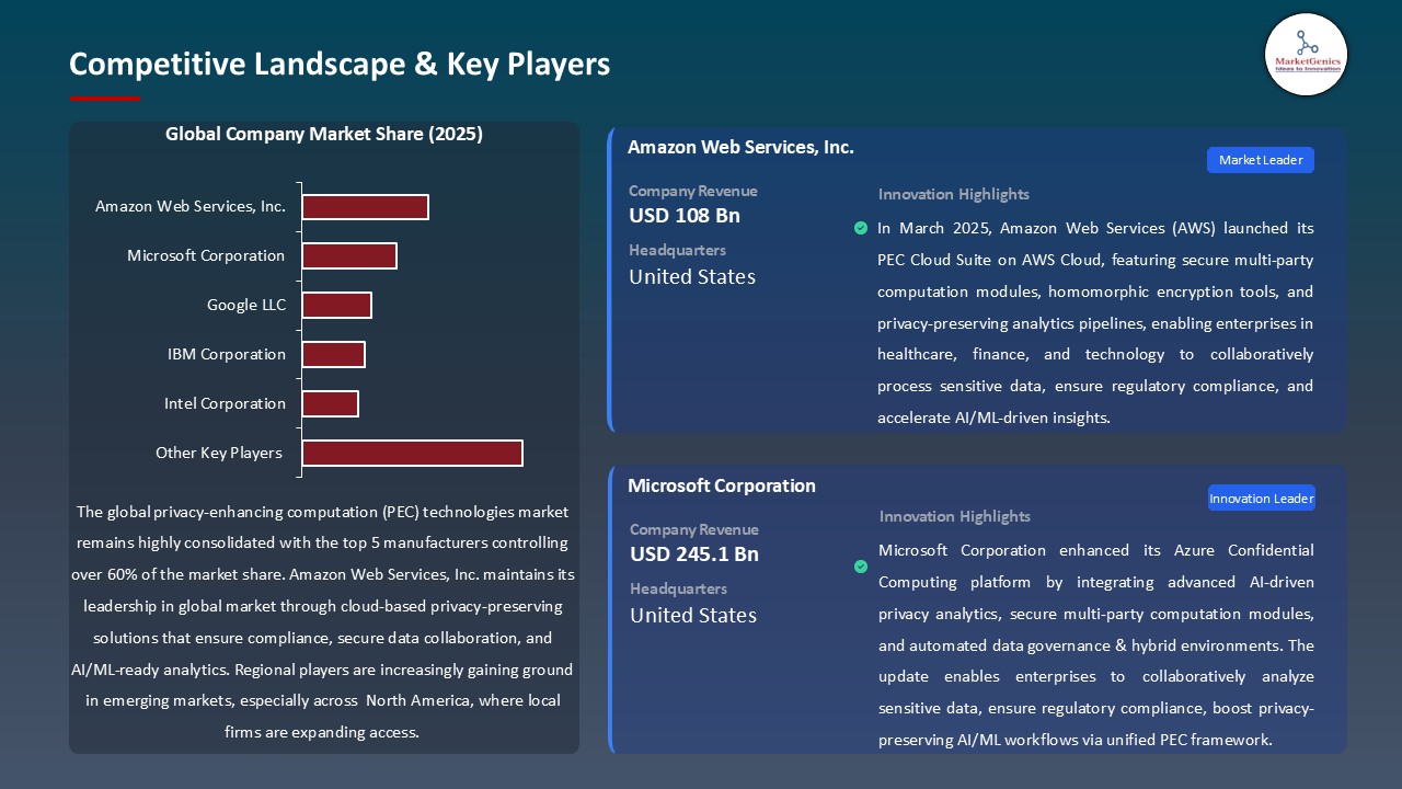 Privacy-Enhancing Computation (PEC) Technologies Market_Competitive Landscape & Key Players