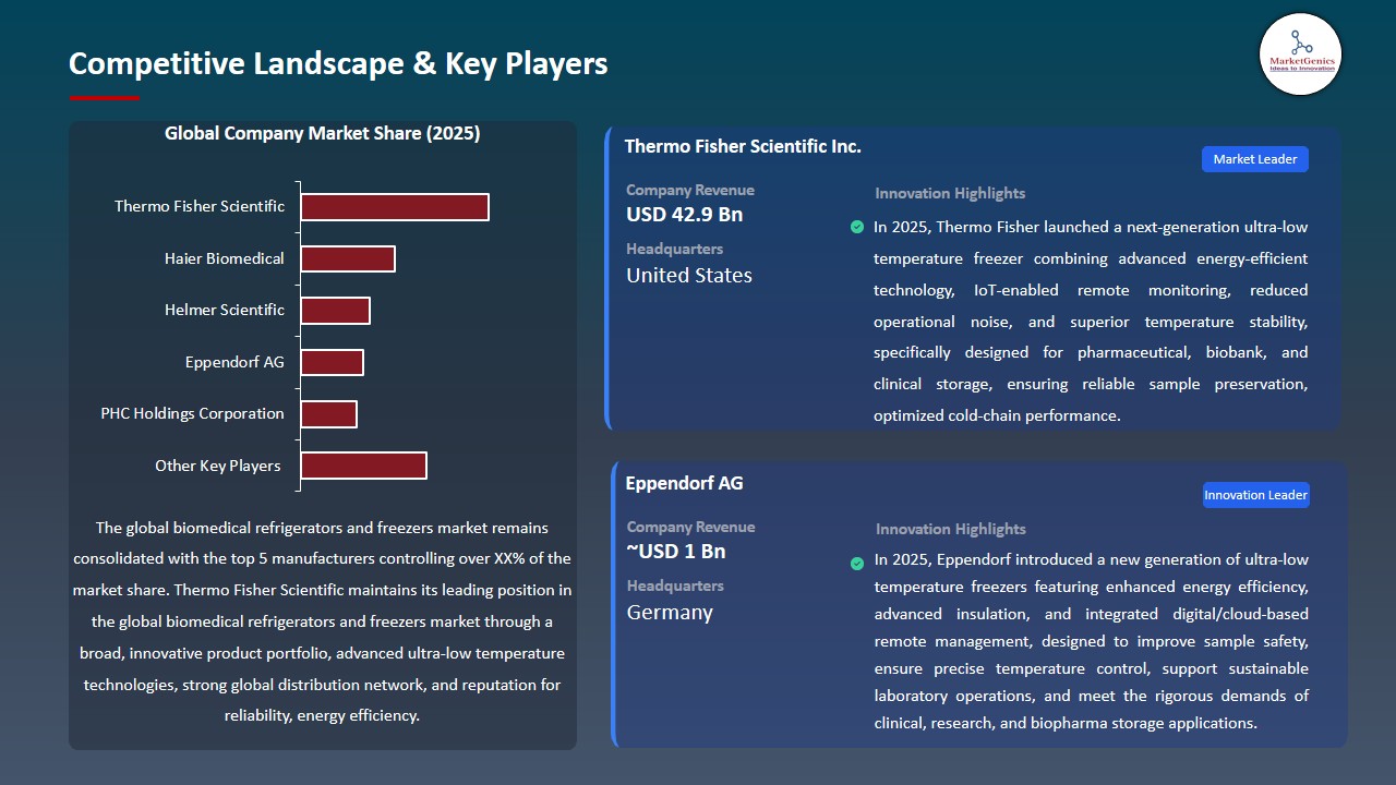 Biomedical Refrigerators and Freezers Market 2026-2035_Competitive Landscape & Key Players