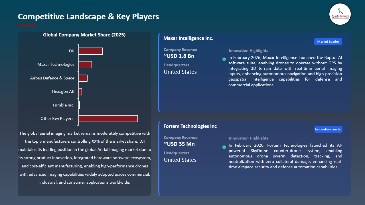 Aerial Imaging Market 2026-2035_Competitive Landscape & Key Players