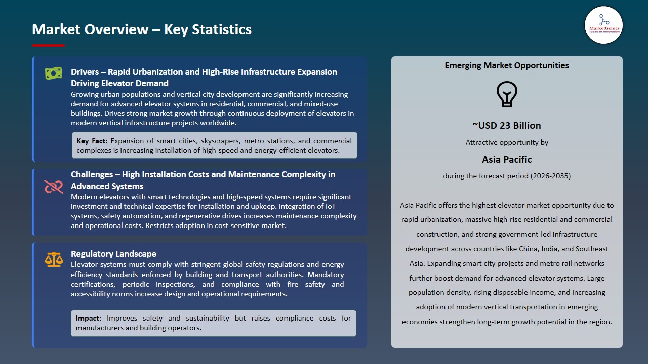 Elevator Market 2026-2035_Overview – Key Statistics