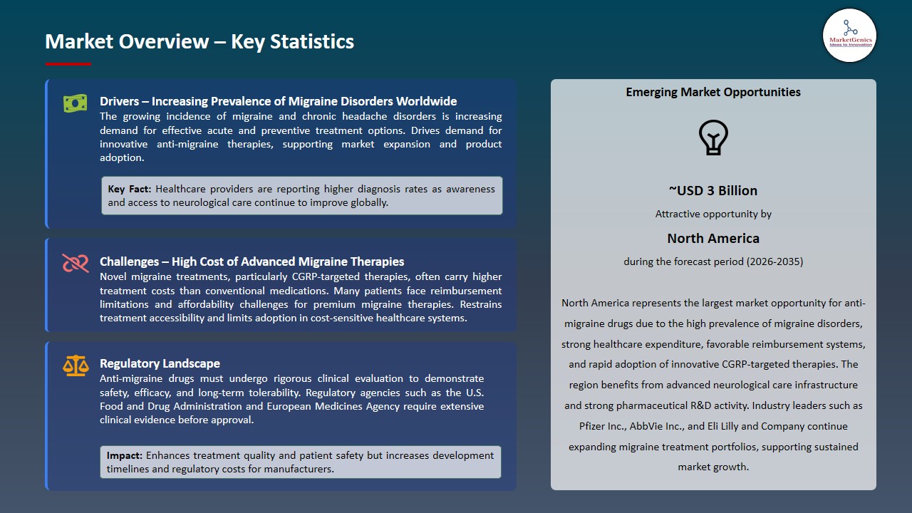 Anti-Migraine Drugs Market 2026-2035_Overview – Key Statistics