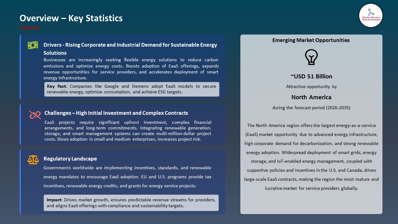 Global Energy-as-a-Service Market 2026-2035_Overview – Key Statistics