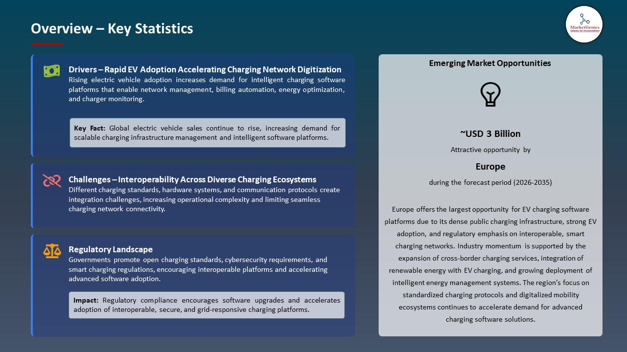 Global EV Charging Software Platforms Market 2026-2035_Overview – Key Statistics
