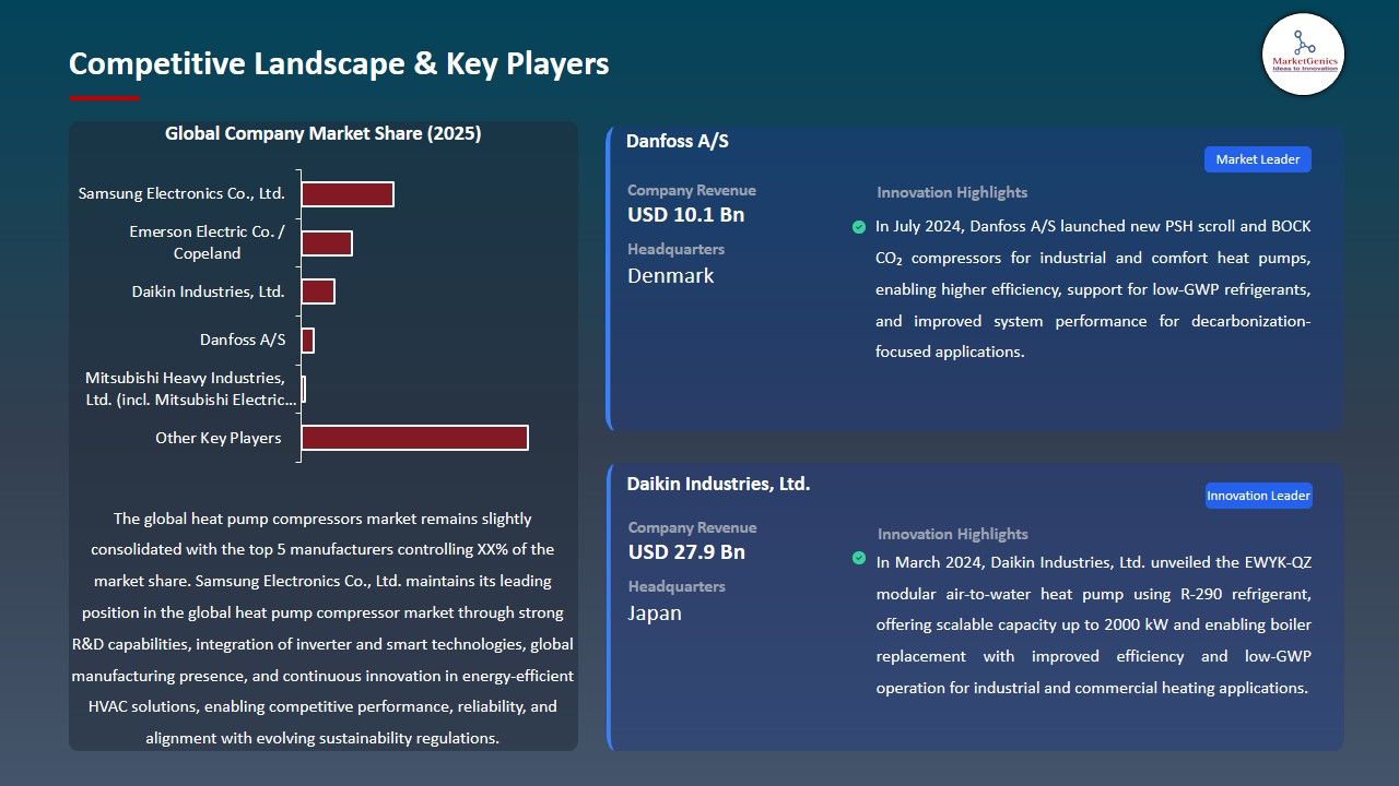 Heat Pump Compressors Market 2026-2035_Competitive Landscape & Key Players