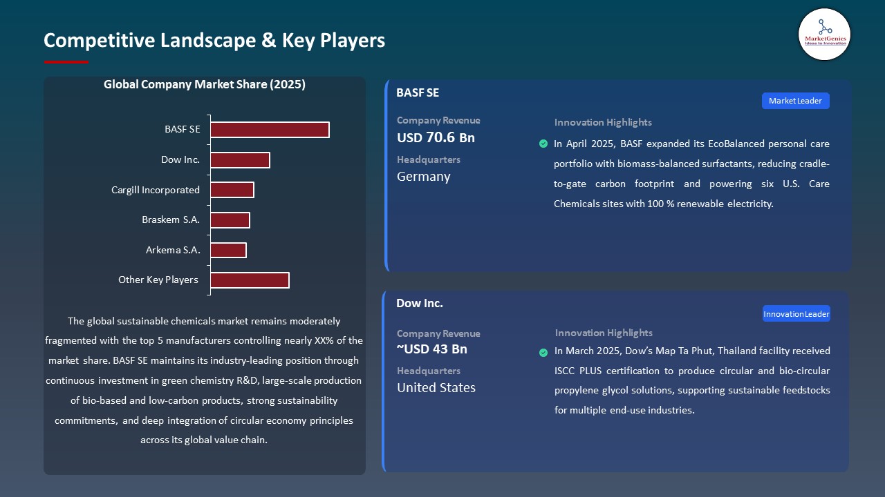 Global Sustainable Chemicals Market 2026-2035_Competitive Landscape & Key Players