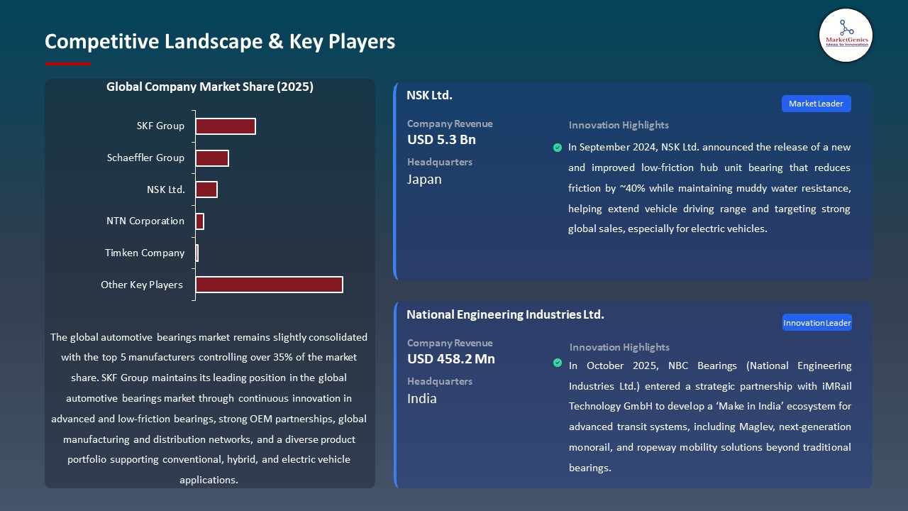 Global Automotive Bearings Market 2026-2035_Competitive Landscape & Key Players