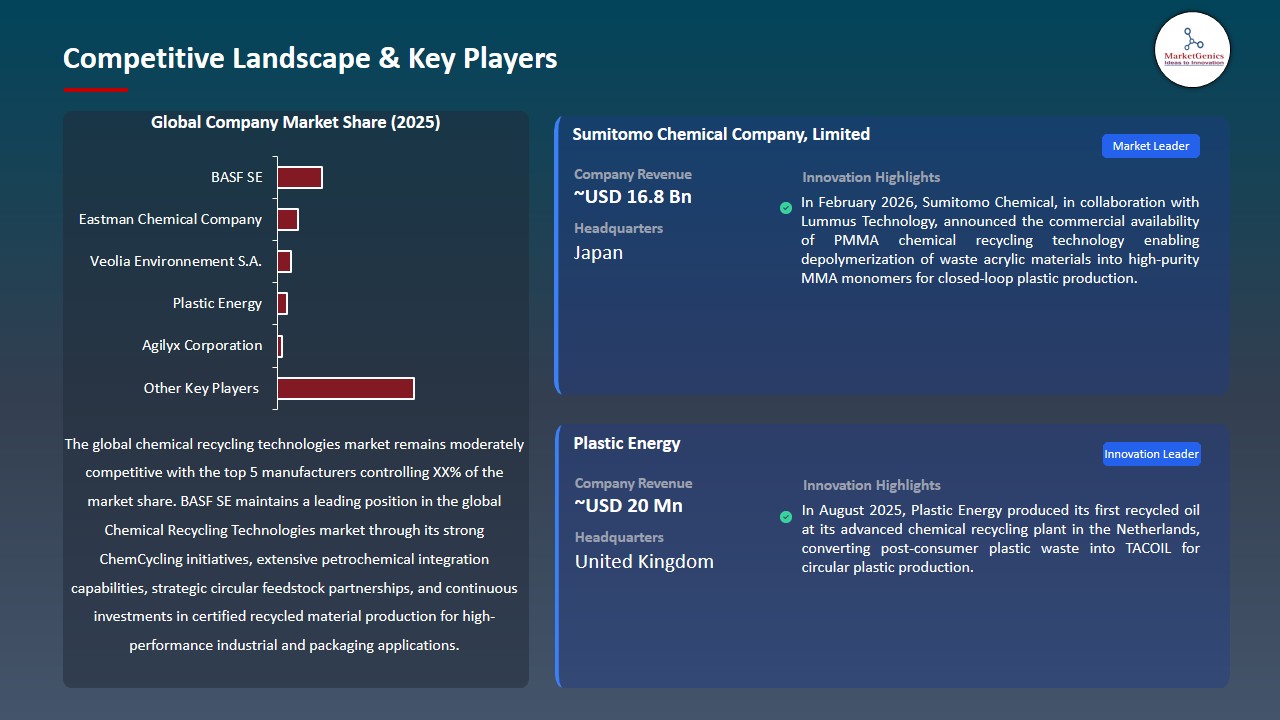 Chemical Recycling Technologies Market 2026-2035_Competitive Landscape & Key Players
