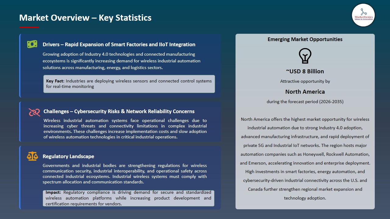 Wireless Industrial Automation Market 2026-2035_Overview – Key Statistics
