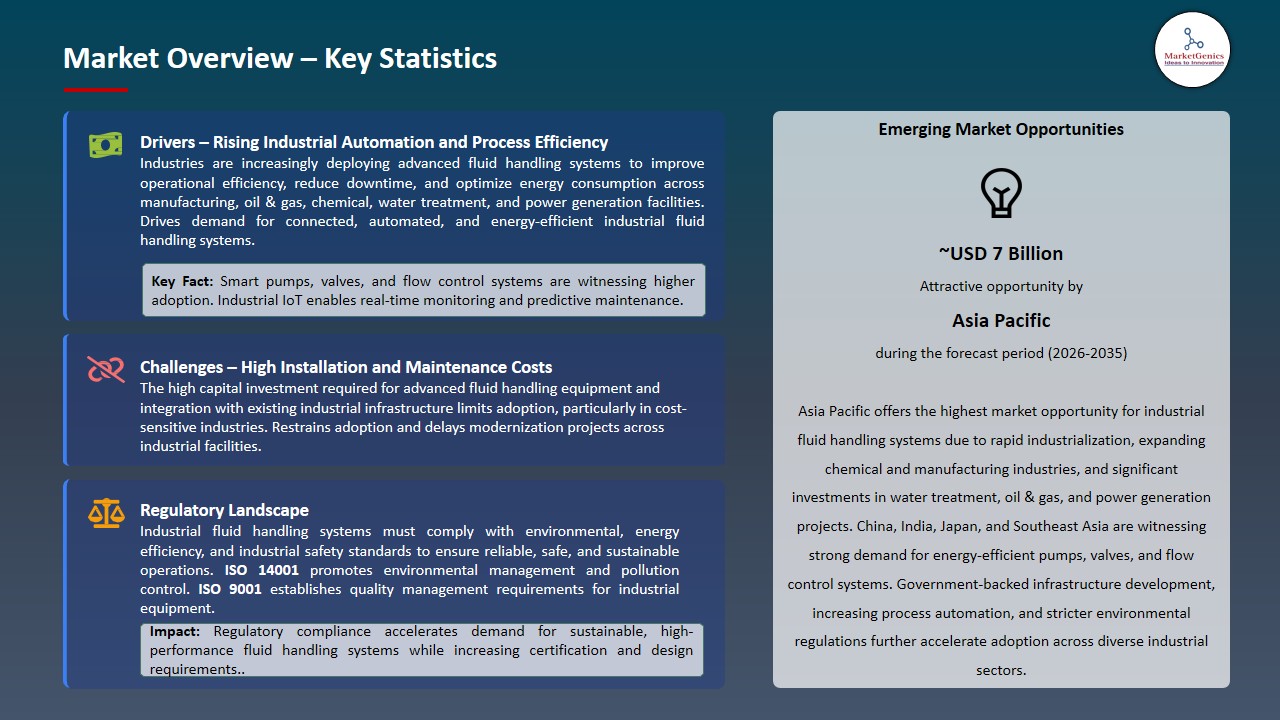 Industrial Fluid Handling Systems Market 2026-2035_Overview – Key Statistics