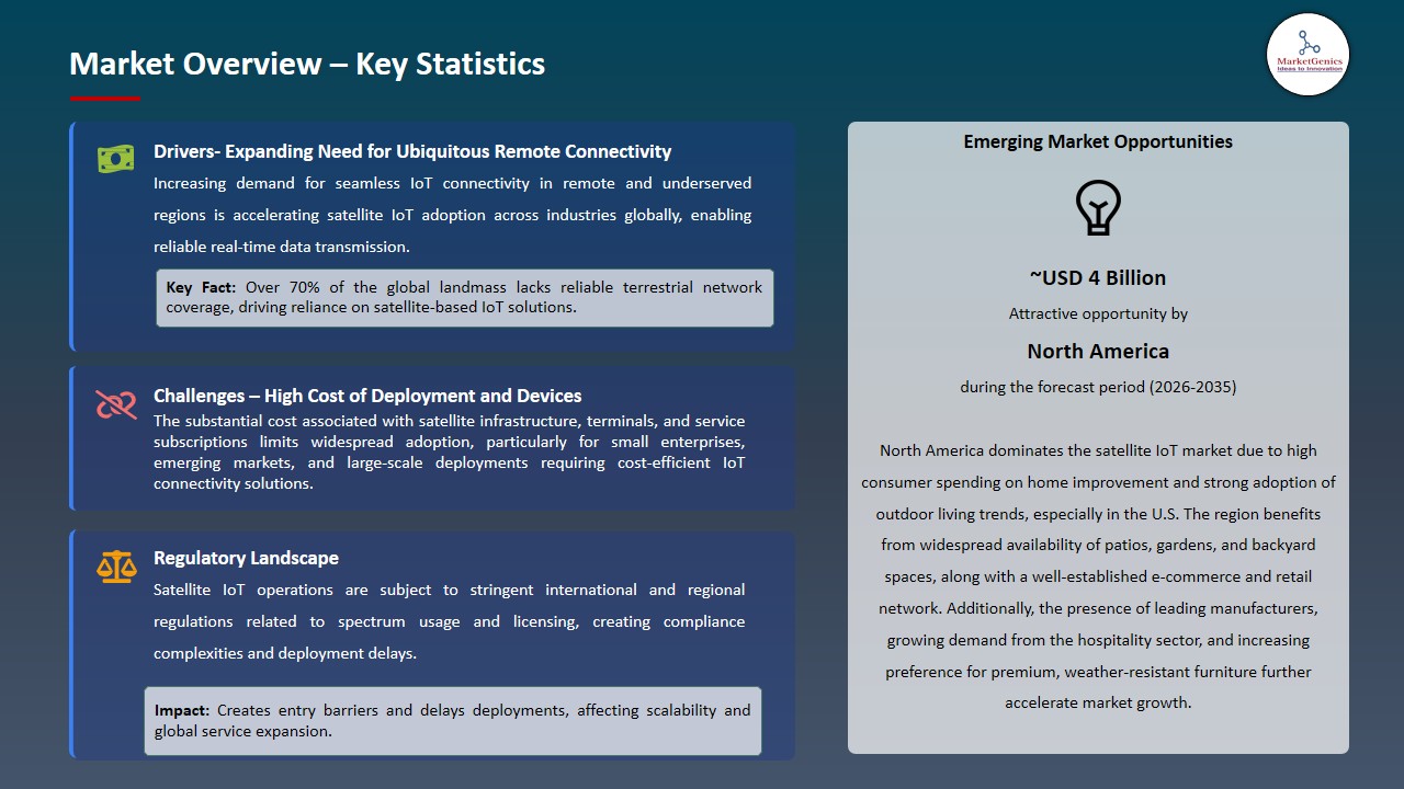 Satellite IoT Market 2026-2035_Overview – Key Statistics