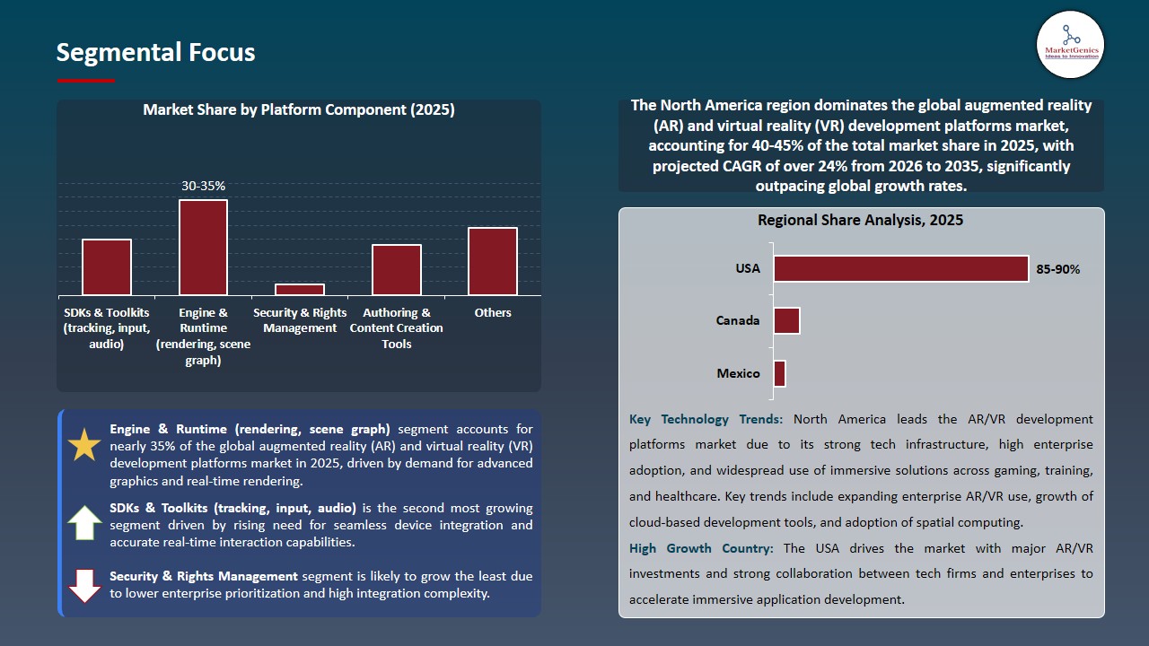 Augmented Reality (AR) and Virtual Reality (VR) Development Platforms Market 2026-2035_Segmental Focus