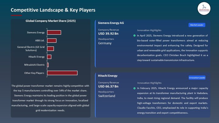 Power Transformer Market Competitive Landscape & Key Players