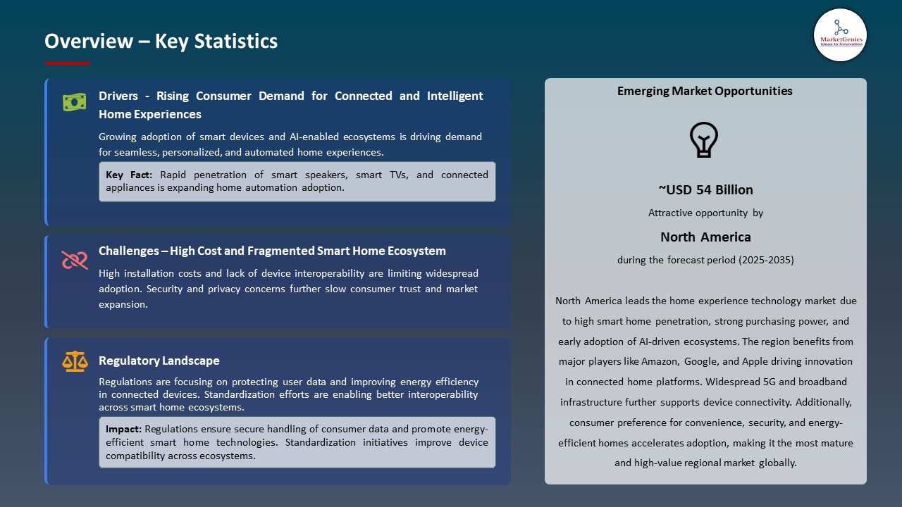 Global Home Experience Technology Market 2026-2035_Overview – Key Statistics