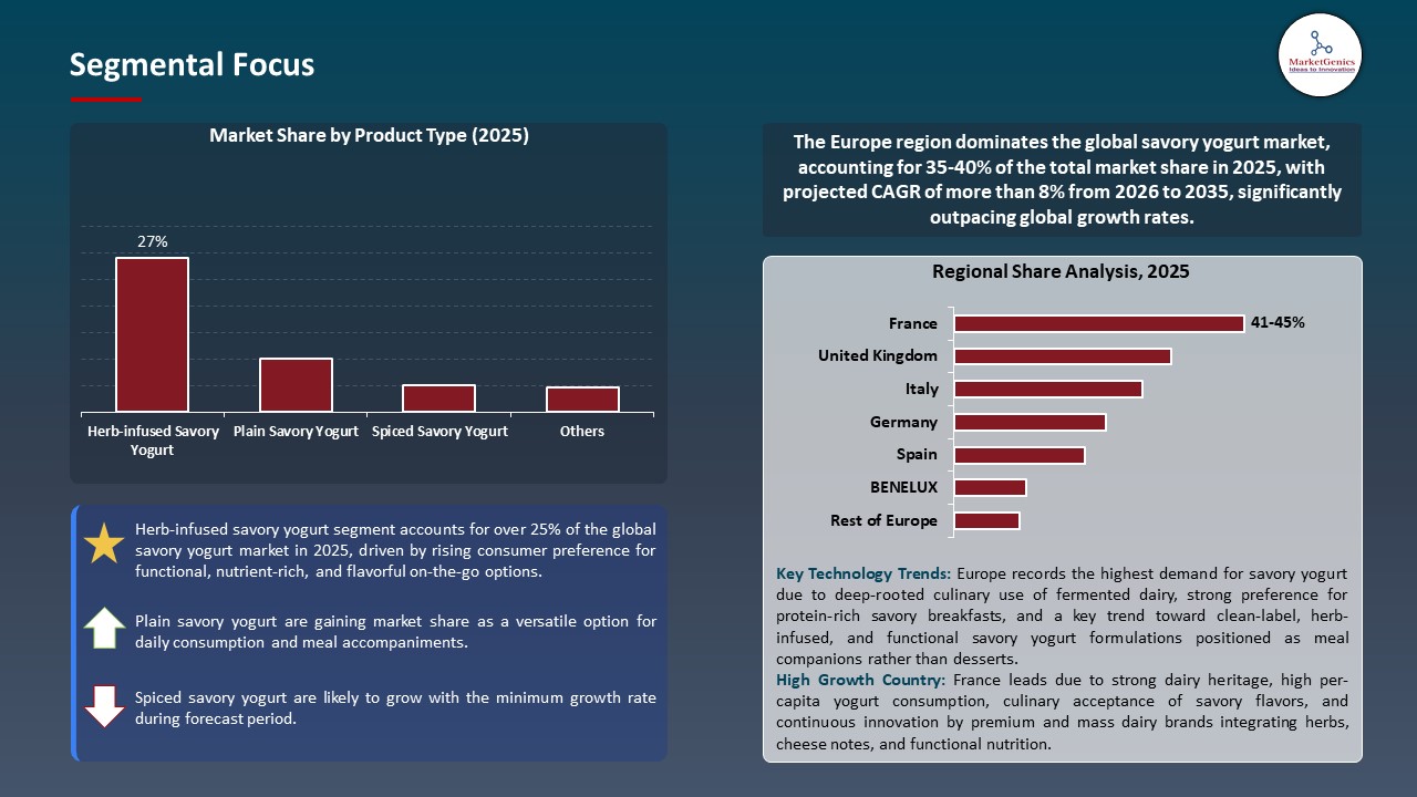 Global Savory Yogurt Market 2026-2035_Segmental Focus
