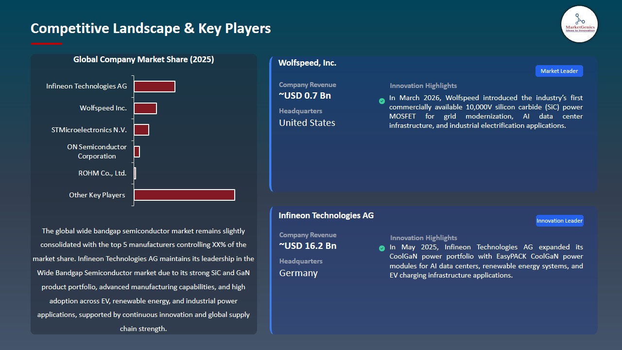 Wide Bandgap Semiconductor Market 2026-2035_Competitive Landscape & Key Players