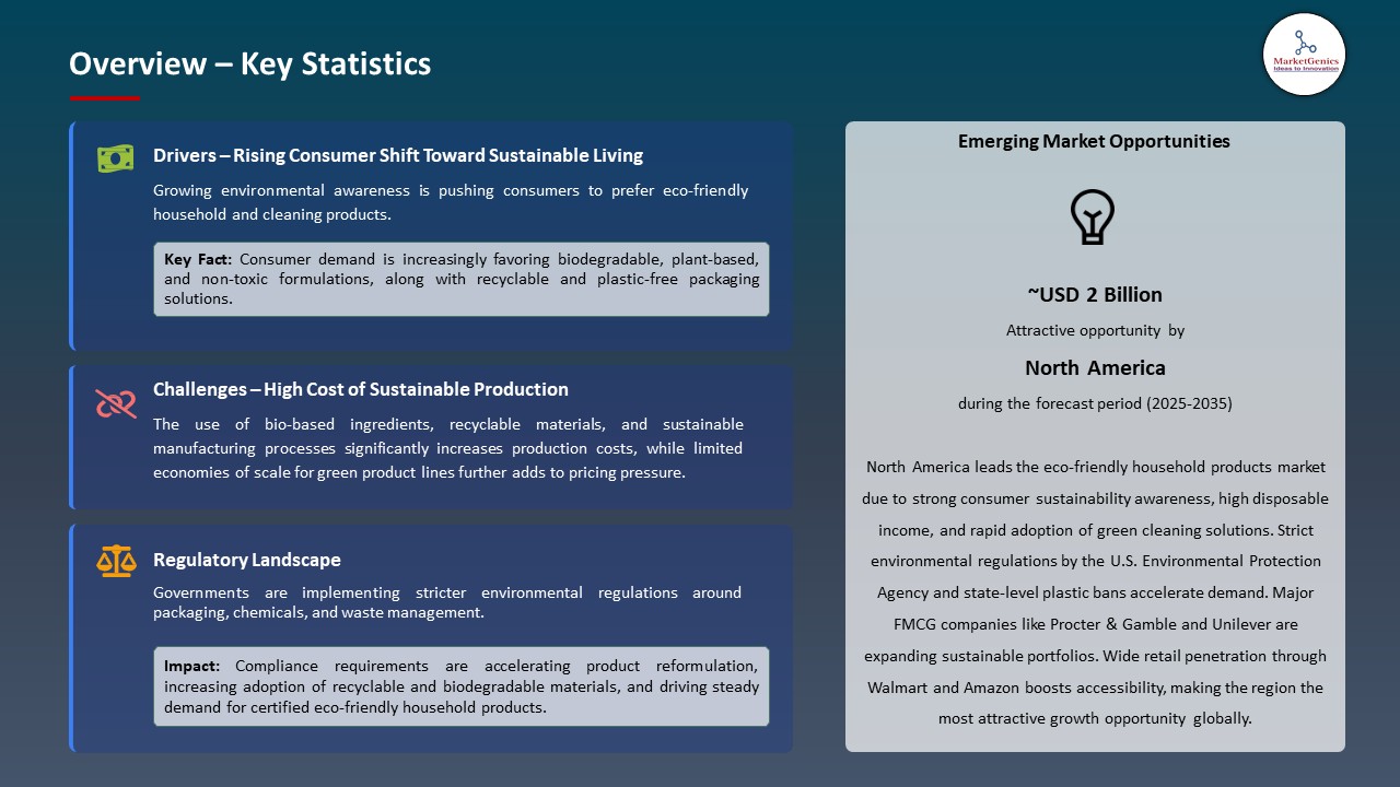 Eco-Friendly Household Products Market 2025-2035_Overview – Key Statistics