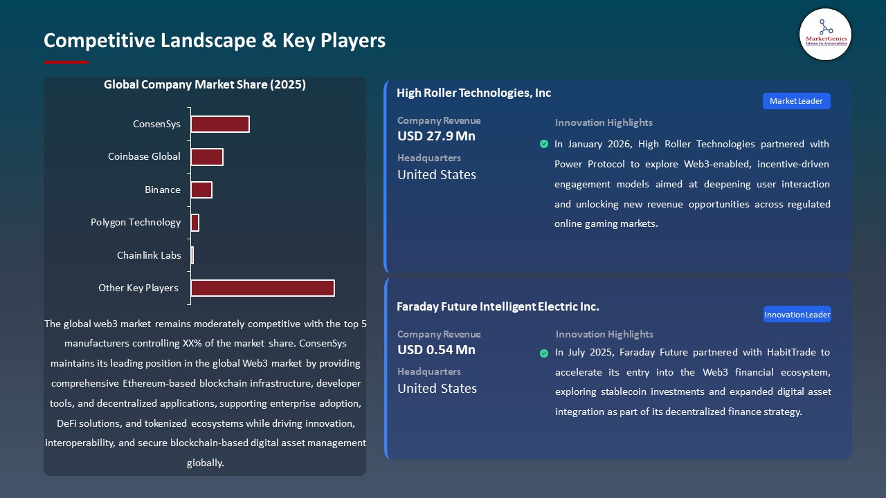Global Web3 Market 2026-2035_Competitive Landscape & Key Players
