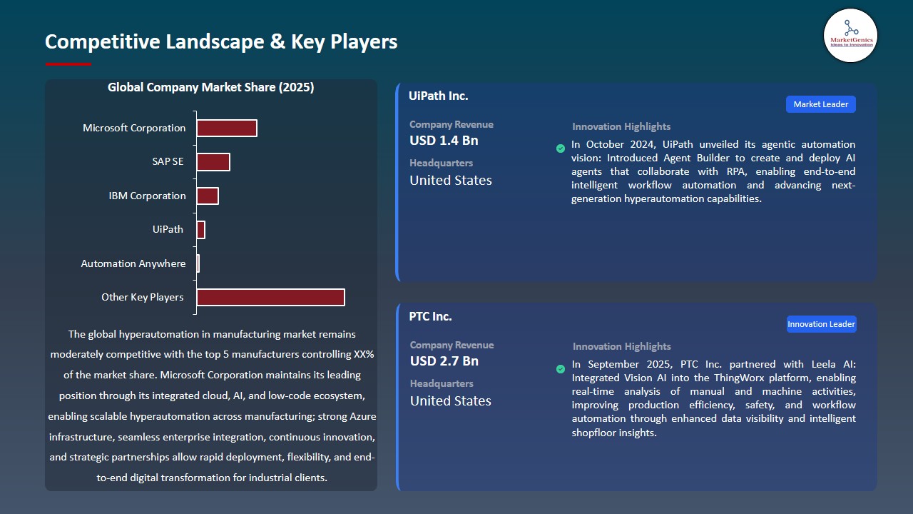 Hyperautomation in Manufacturing Market 2026-2035_Competitive Landscape & Key Players