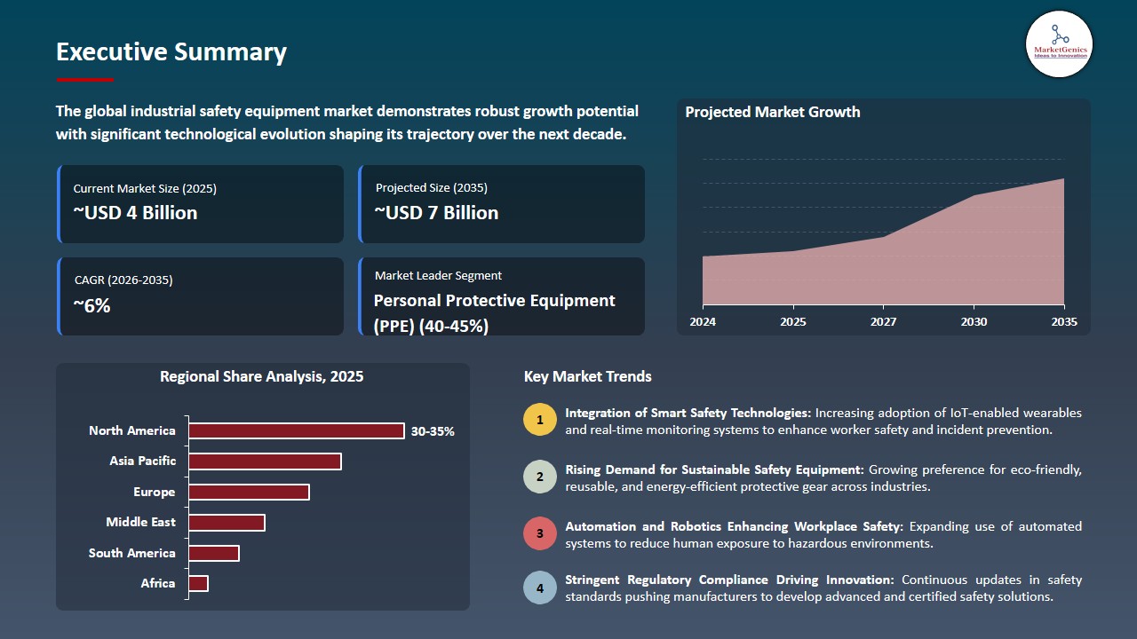 Industrial Safety Equipment Market 2026-2035_Executive Summary