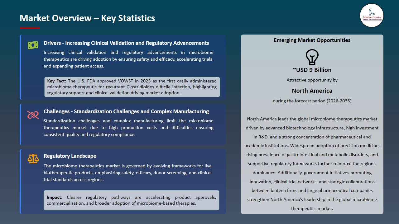 Microbiome Therapeutics Market 2026-2035_Overview – Key Statistics