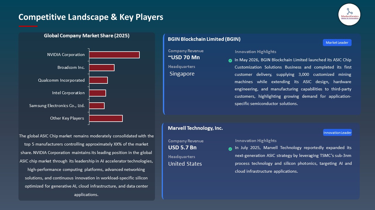 Global ASIC Chip Market 2026-2035_Competitive Landscape & Key Players