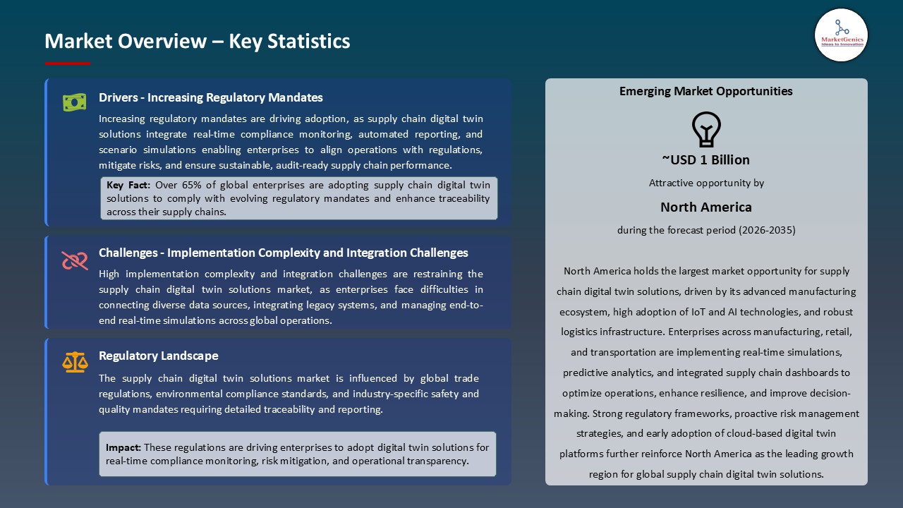 Supply Chain Digital Twin Solutions Market_Overview – Key Statistics