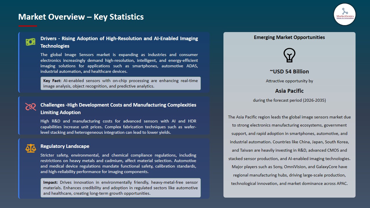 Image Sensors Market 2026-2035_Overview – Key Statistics
