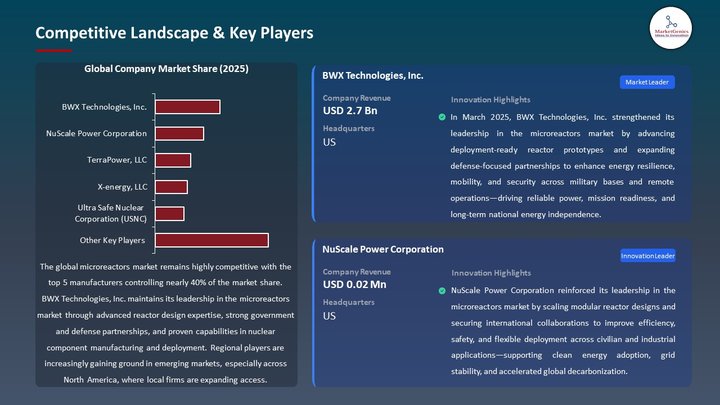 Microreactors Market Competitive Landscape & Key Players