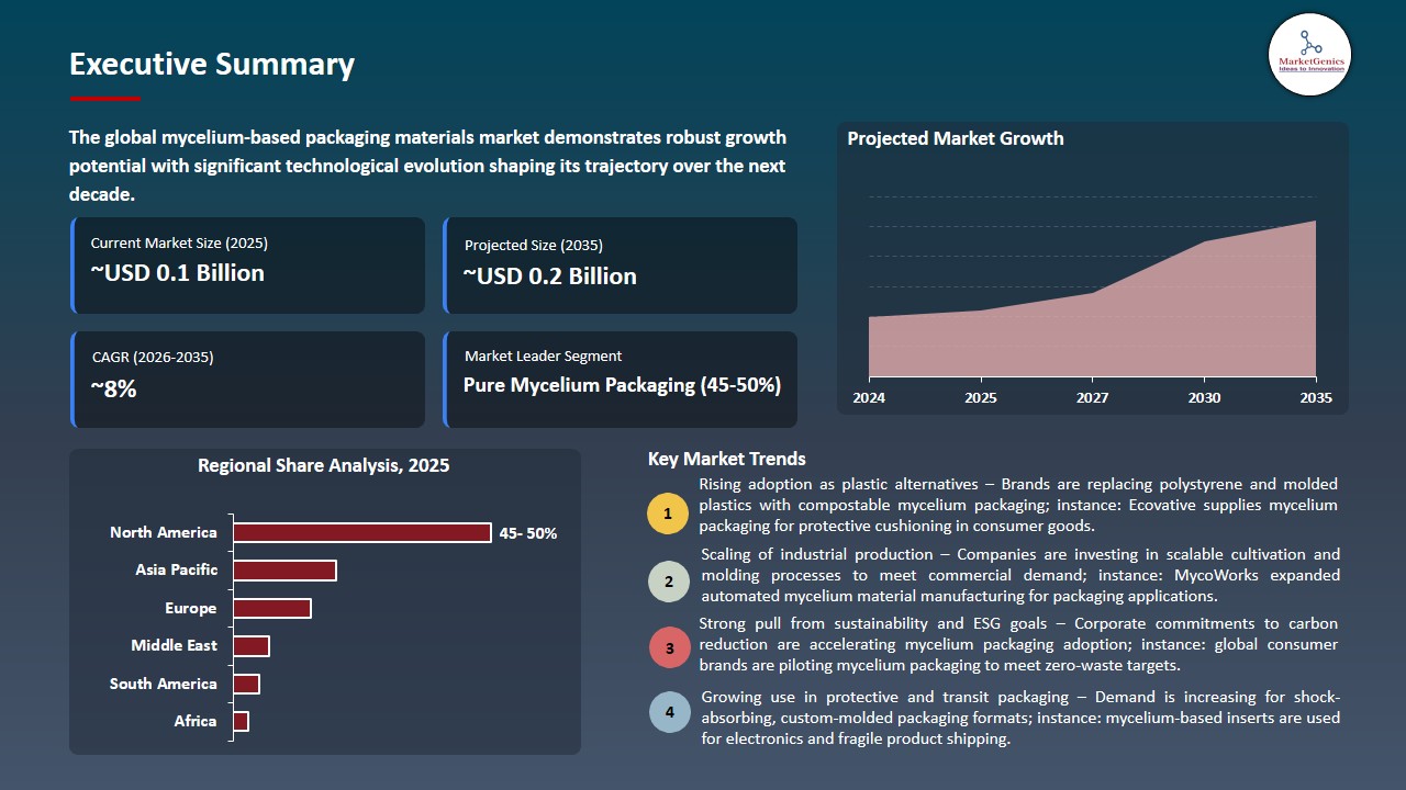 Mycelium-Based Packaging Materials Market 2026-2035_Executive Summary