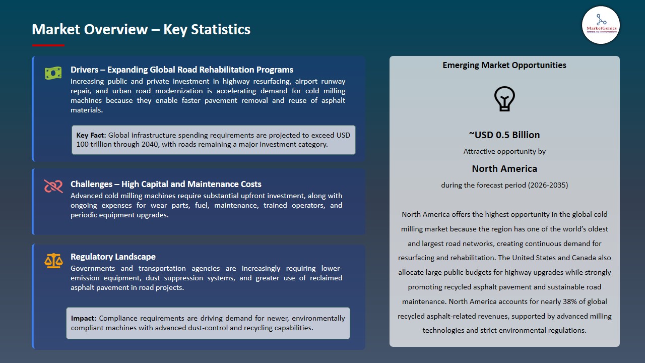 Cold Milling Market 2026-2035_Overview – Key Statistics