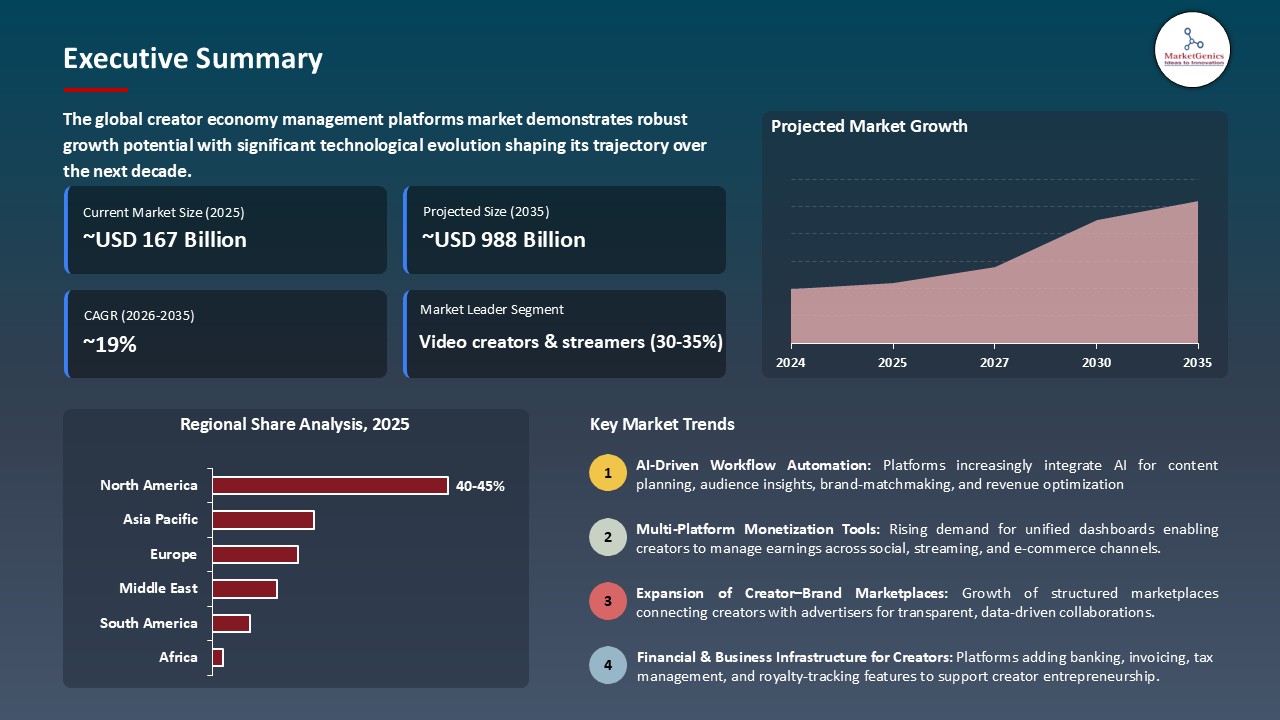 Creator Economy Management Platforms Market_Executive Summary