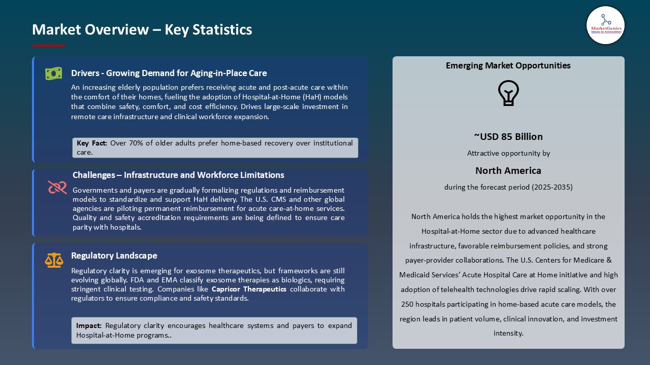Hospital-at-Home Market_Overview – Key Statistics