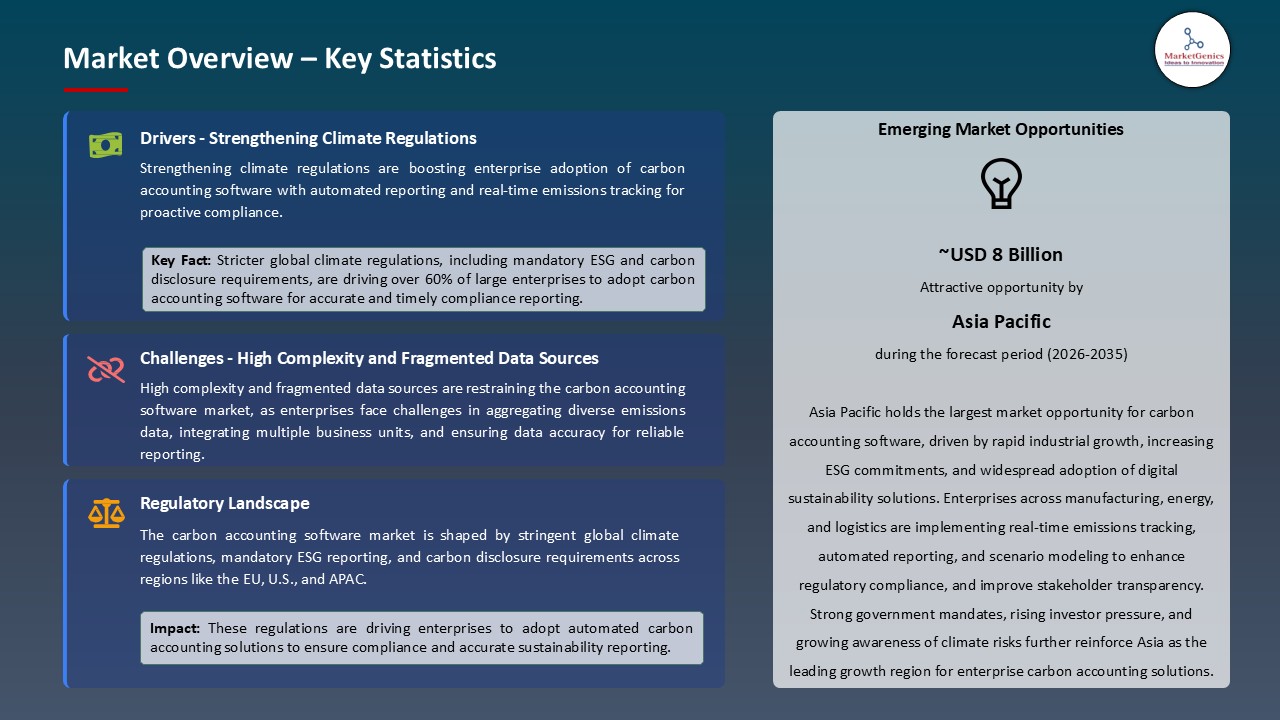 Carbon Accounting Software for Enterprises Market_Overview – Key Statistics