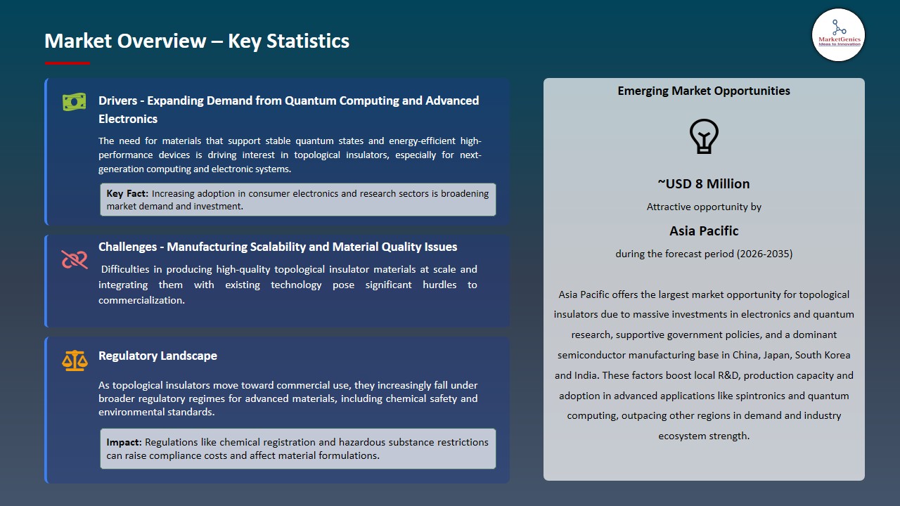 Topological Insulators Market 2026-2035_Overview – Key Statistics