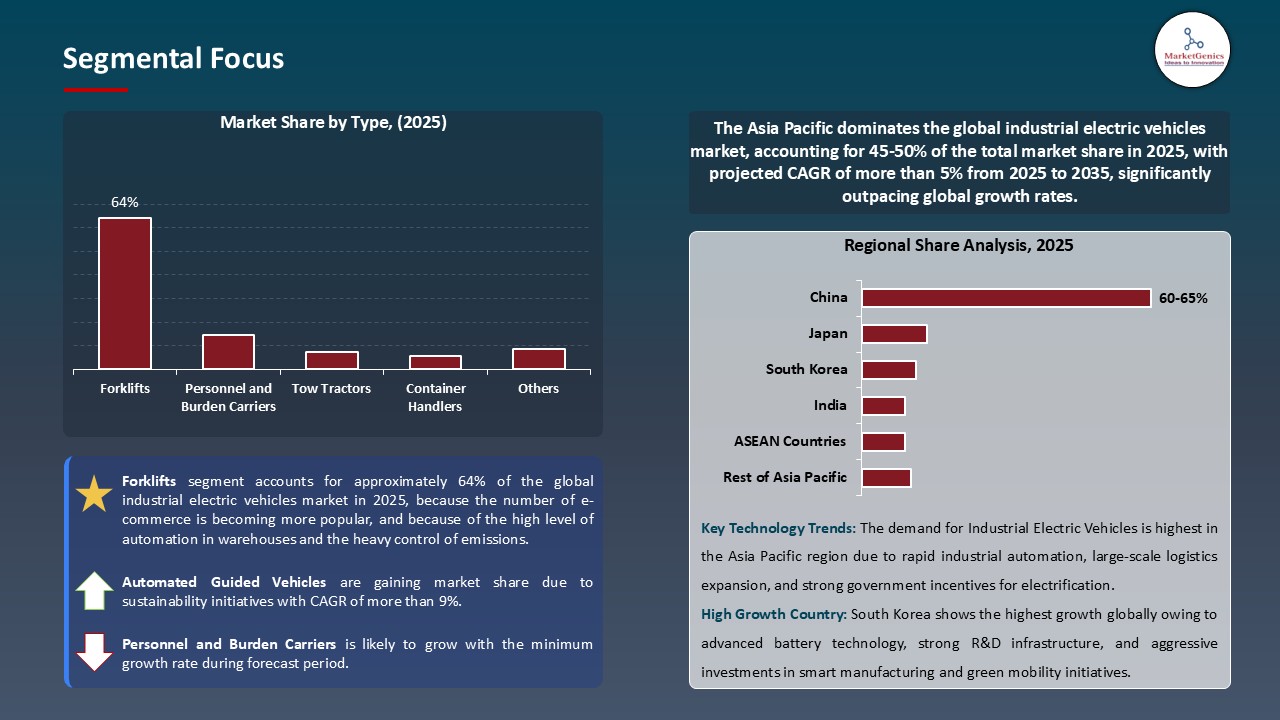 Industrial Electric Vehicles Market_Segmental Focus