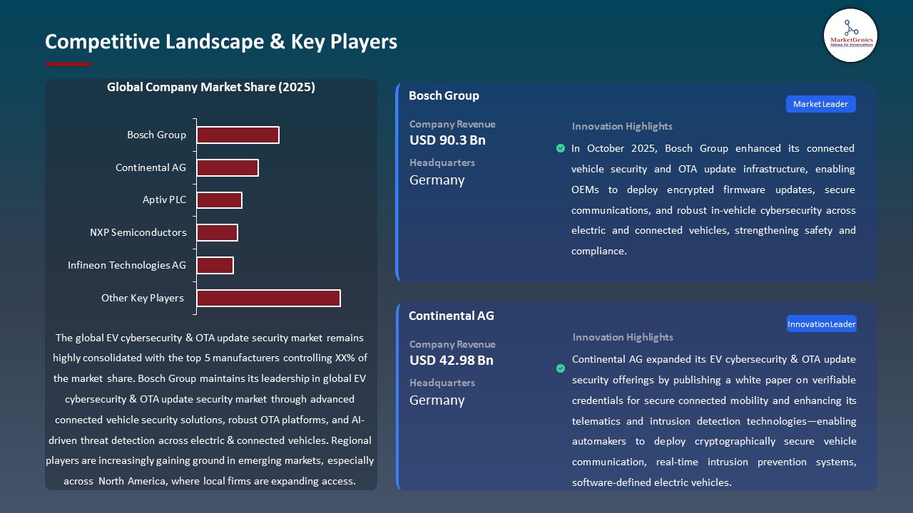 Global EV Cybersecurity & OTA Update Security Market 2026-2035_Competitive Landscape & Key Players