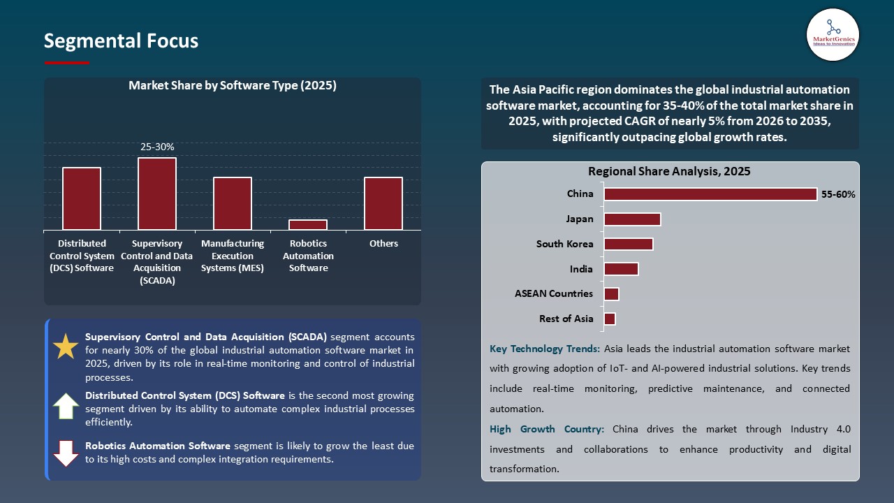 Global Industrial Automation Software Market 2026-2035_Segmental Focus