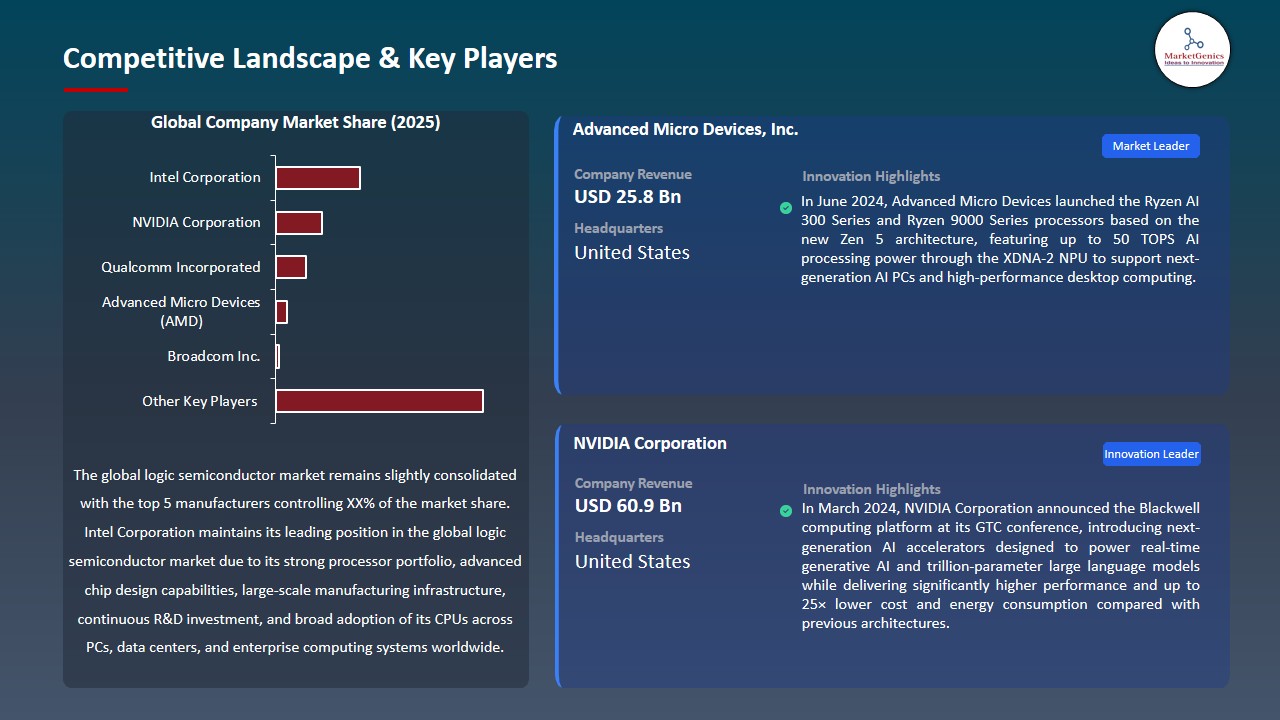 Logic Semiconductor Market 2026-2035_Competitive Landscape & Key Players