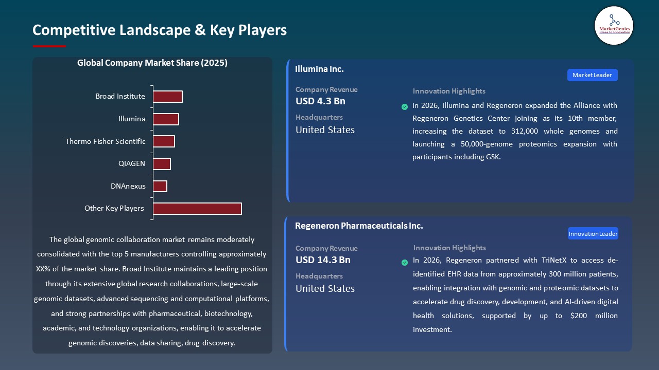 Global Genomic Collaboration Market 2026-2035_Competitive Landscape & Key Players