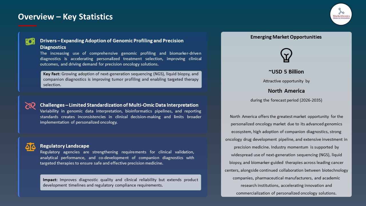 Global Personalized Oncology Market 2026-2035_Overview – Key Statistics