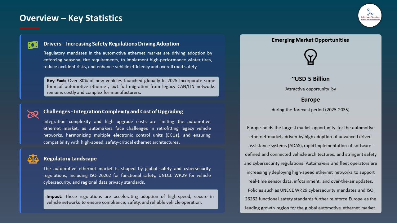 Global Automotive Ethernet Market 2026-2035_Overview – Key Statistics