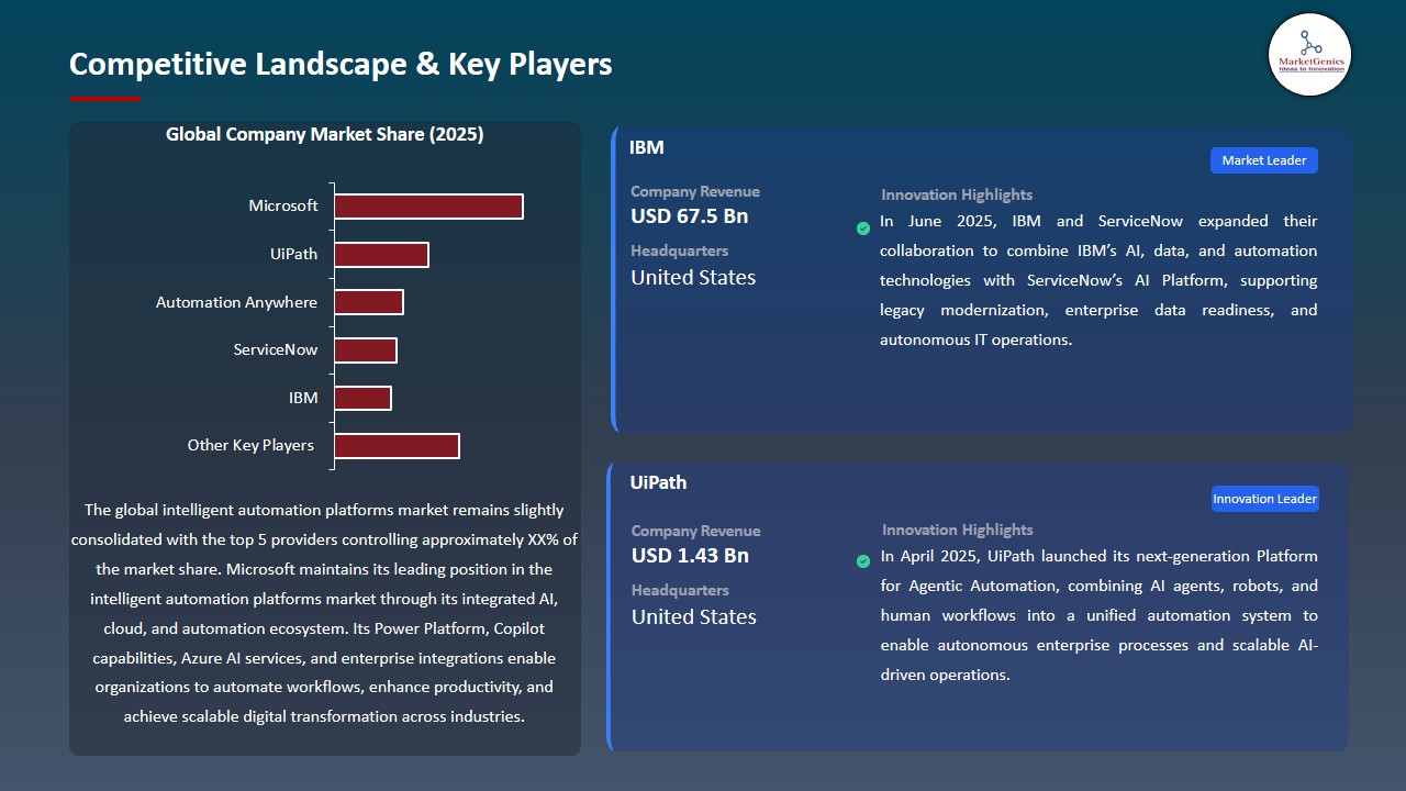 Intelligent Automation Platforms Market 2026-2035_Competitive Landscape & Key Players