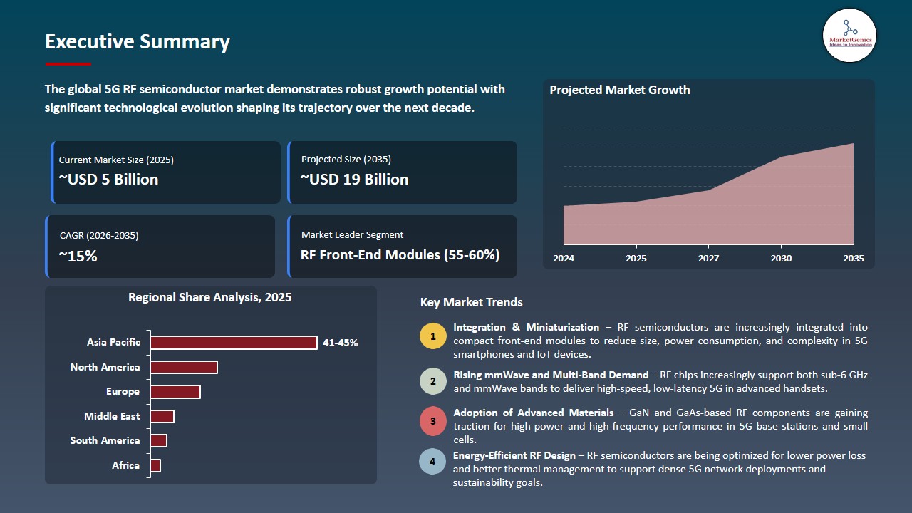 5G RF Semiconductor Market 2026-2035_Executive Summary